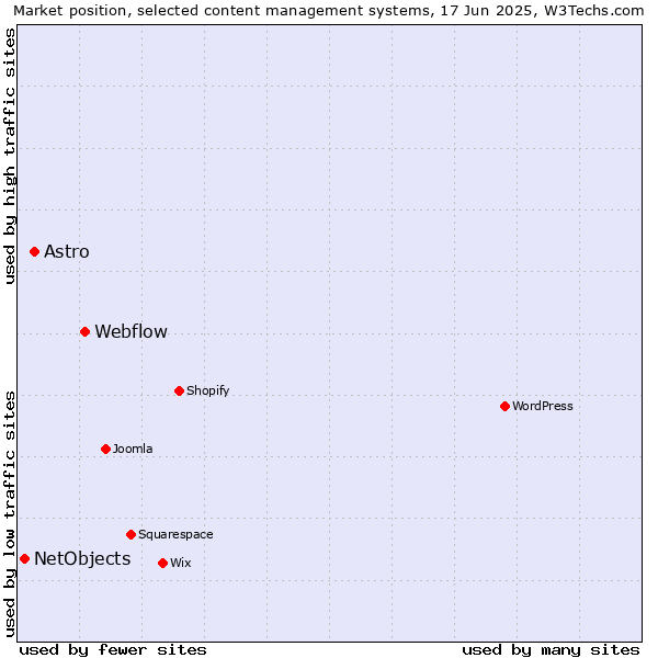 Market position of Webflow vs. Astro vs. NetObjects