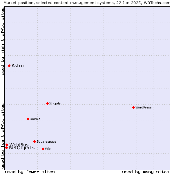 Market position of Astro vs. WebPlus vs. NetObjects