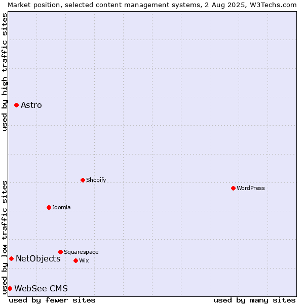 Market position of Astro vs. NetObjects vs. WebSee CMS