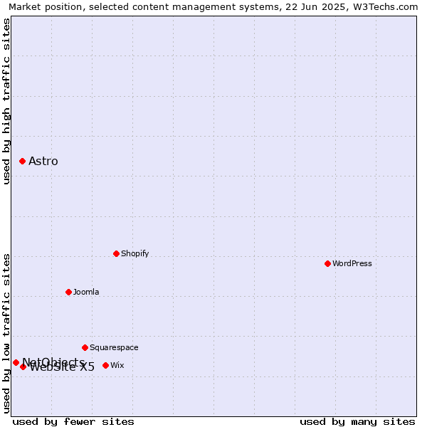 Market position of WebSite X5 vs. Astro vs. NetObjects