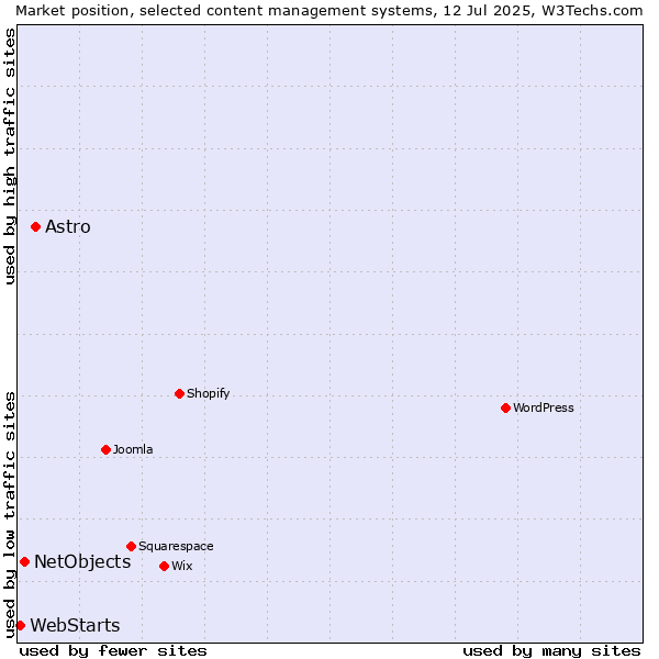 Market position of Astro vs. NetObjects vs. WebStarts