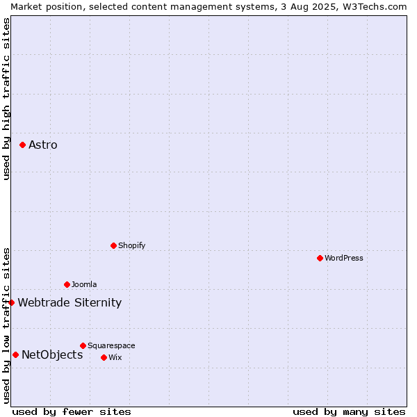 Market position of Astro vs. NetObjects vs. Webtrade Siternity