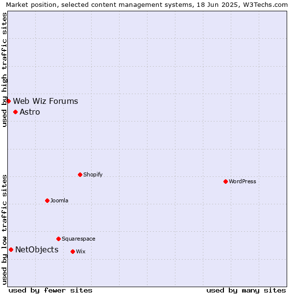 Market position of Astro vs. NetObjects vs. Web Wiz Forums