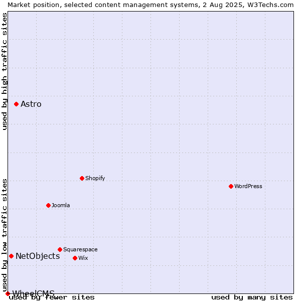 Market position of Astro vs. NetObjects vs. WheelCMS