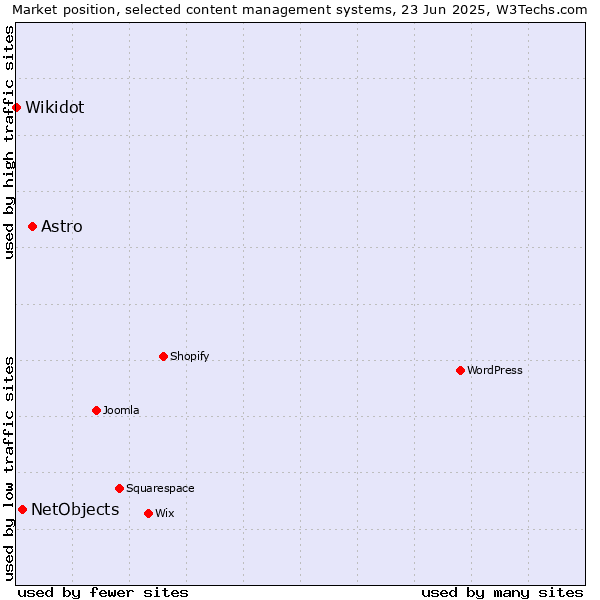Market position of Astro vs. NetObjects vs. Wikidot