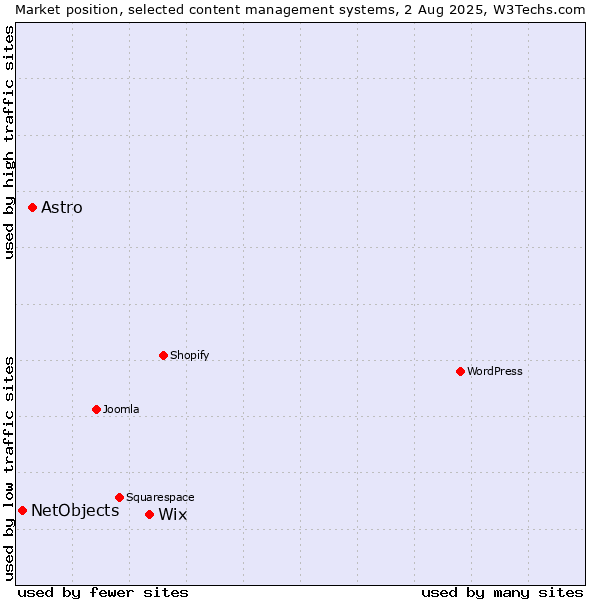Market position of Wix vs. Astro vs. NetObjects
