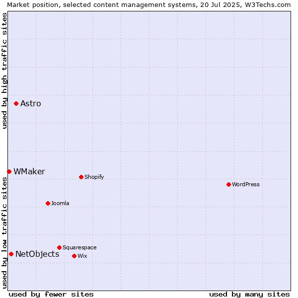 Market position of Astro vs. NetObjects vs. WMaker