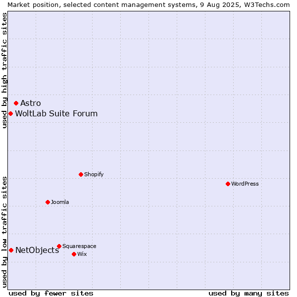 Market position of Astro vs. NetObjects vs. WoltLab Suite Forum