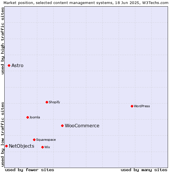 Market position of WooCommerce vs. Astro vs. NetObjects