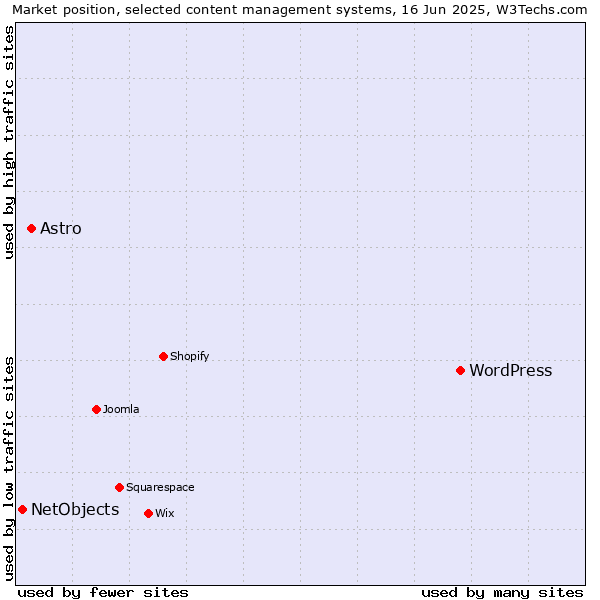 Market position of WordPress vs. Astro vs. NetObjects