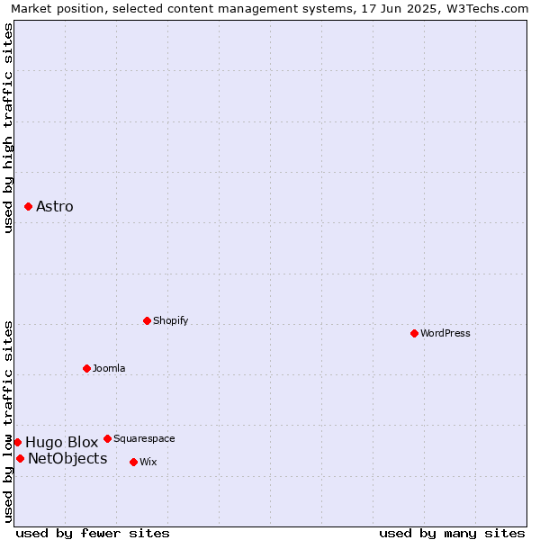 Market position of Astro vs. NetObjects vs. Hugo Blox