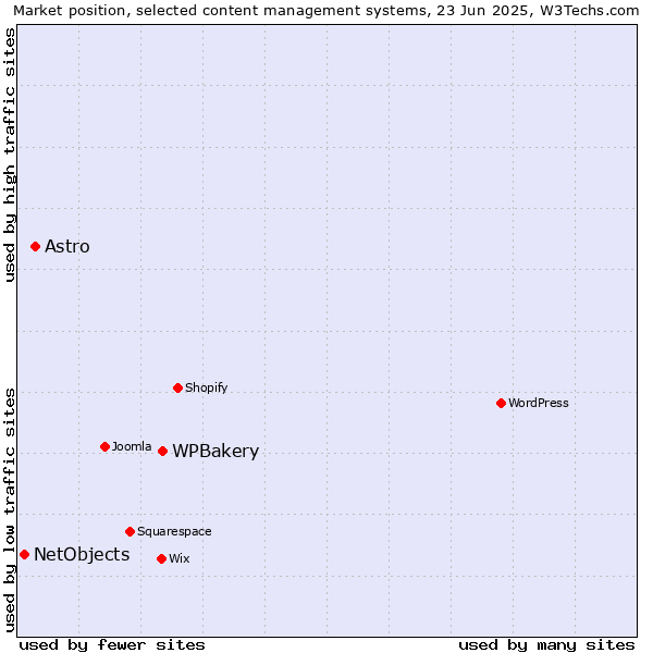 Market position of WPBakery vs. Astro vs. NetObjects