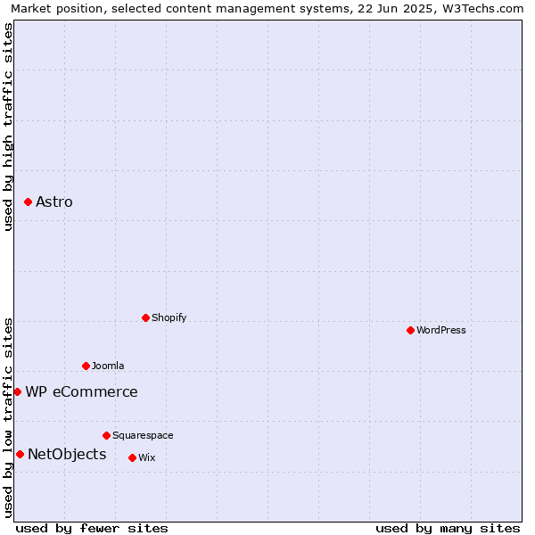 Market position of Astro vs. NetObjects vs. WP eCommerce