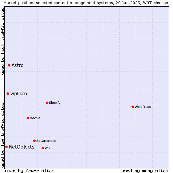 Market position of Astro vs. wpForo vs. NetObjects