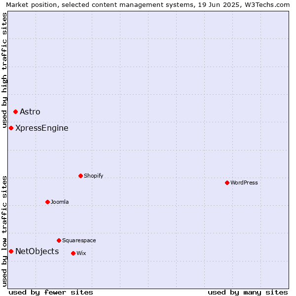 Market position of Astro vs. XpressEngine vs. NetObjects