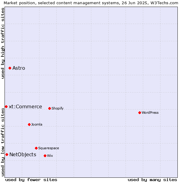 Market position of Astro vs. NetObjects vs. xt:Commerce