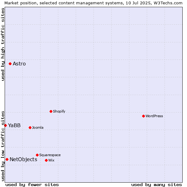 Market position of Astro vs. NetObjects vs. YaBB
