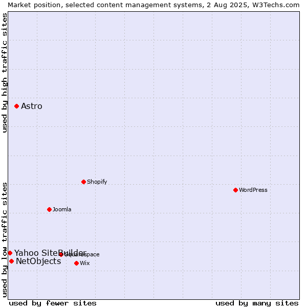 Market position of Astro vs. NetObjects vs. Yahoo SiteBuilder