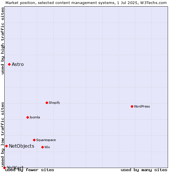 Market position of Astro vs. NetObjects vs. Yo!Kart