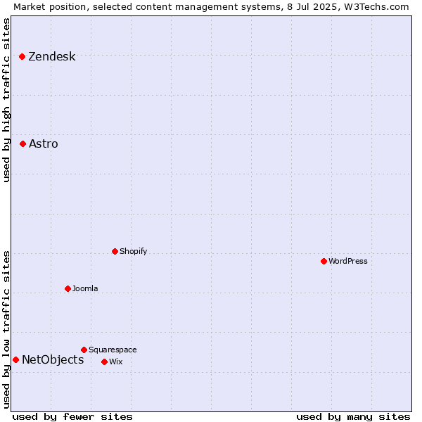 Market position of Astro vs. Zendesk vs. NetObjects