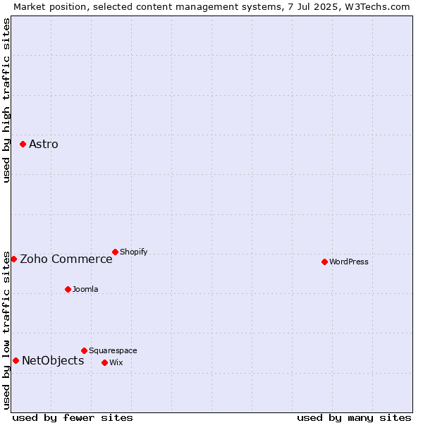 Market position of Astro vs. NetObjects vs. Zoho Commerce