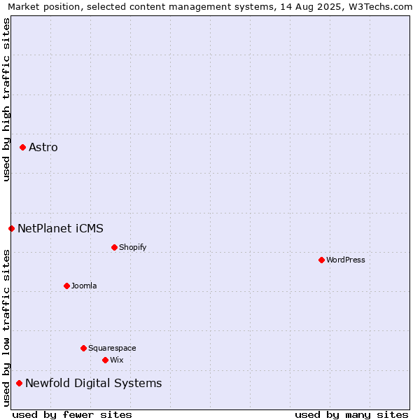 Market position of Astro vs. Newfold Digital Systems vs. NetPlanet iCMS