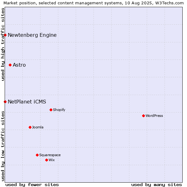 Market position of Astro vs. NetPlanet iCMS vs. Newtenberg Engine