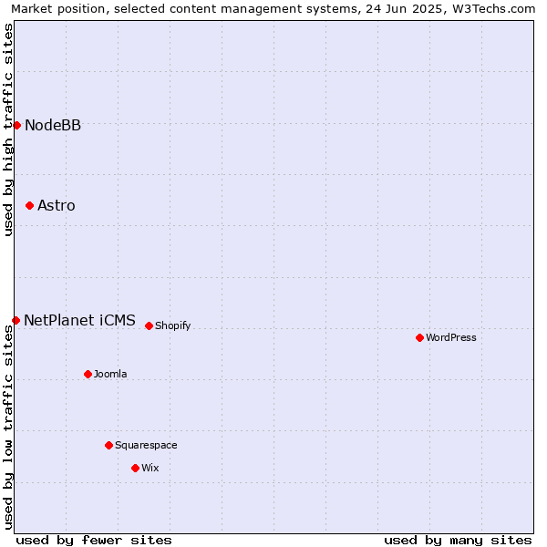 Market position of Astro vs. NodeBB vs. NetPlanet iCMS