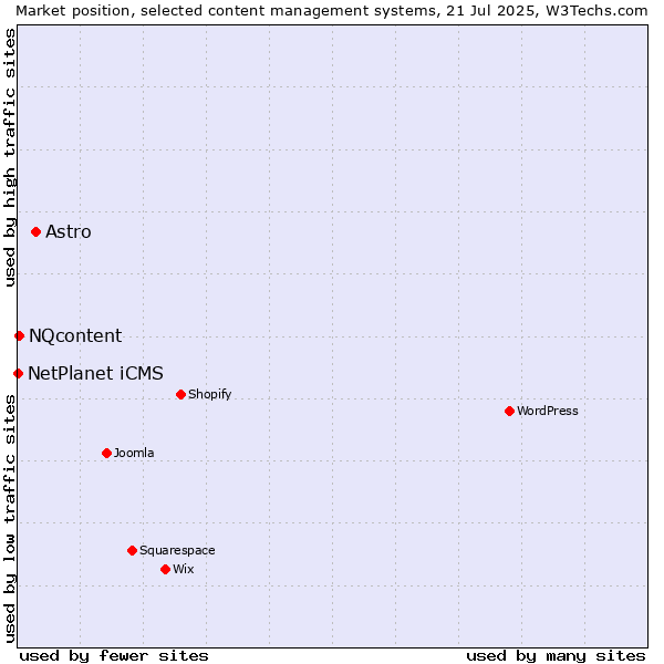 Market position of Astro vs. NQcontent vs. NetPlanet iCMS