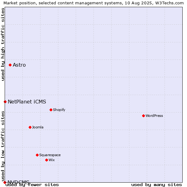Market position of Astro vs. NetPlanet iCMS vs. NVDCMS