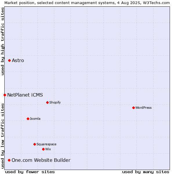 Market position of Astro vs. One.com Website Builder vs. NetPlanet iCMS
