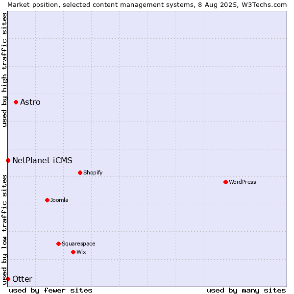 Market position of Astro vs. NetPlanet iCMS vs. Otter