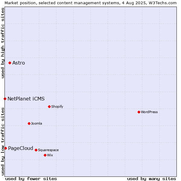 Market position of Astro vs. PageCloud vs. NetPlanet iCMS