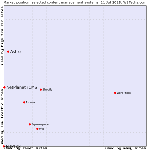 Market position of Astro vs. NetPlanet iCMS vs. PHPFox