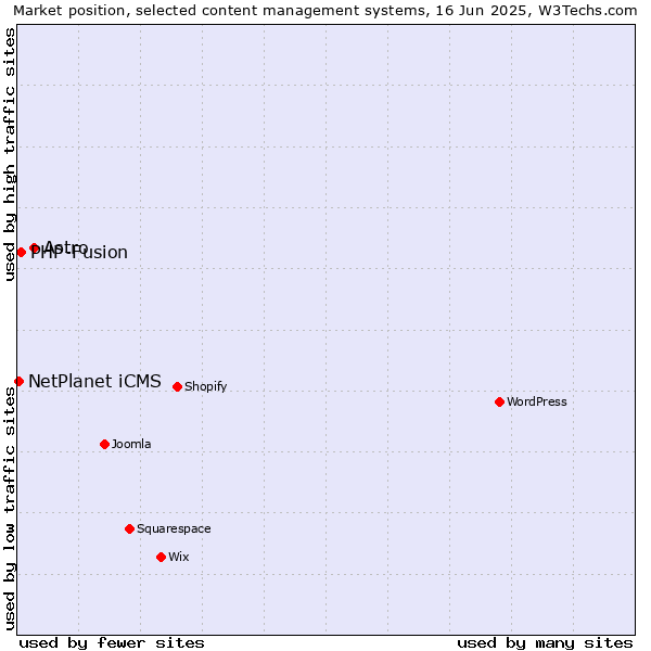 Market position of Astro vs. PHP-Fusion vs. NetPlanet iCMS