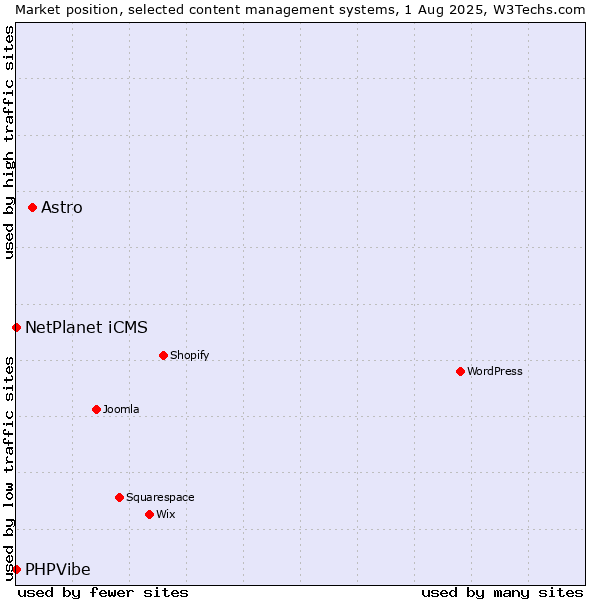 Market position of Astro vs. NetPlanet iCMS vs. PHPVibe