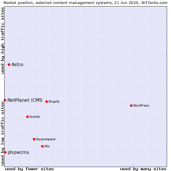 Market position of Astro vs. phpwcms vs. NetPlanet iCMS