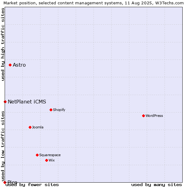 Market position of Astro vs. NetPlanet iCMS vs. Pico