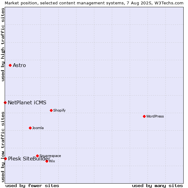 Market position of Astro vs. Plesk SiteBuilder vs. NetPlanet iCMS