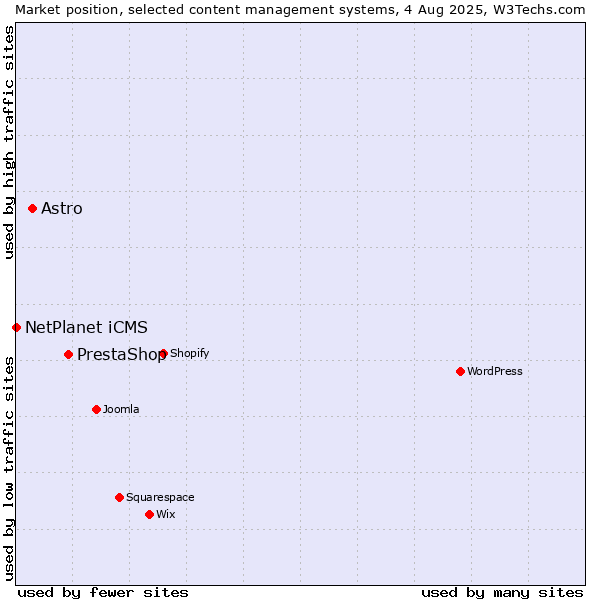Market position of PrestaShop vs. Astro vs. NetPlanet iCMS