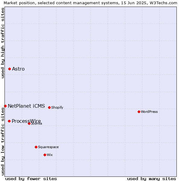 Market position of Astro vs. ProcessWire vs. NetPlanet iCMS
