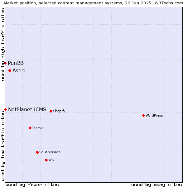 Market position of Astro vs. NetPlanet iCMS vs. PunBB