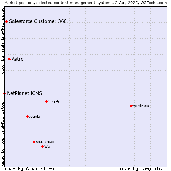 Market position of Astro vs. Salesforce Customer 360 vs. NetPlanet iCMS