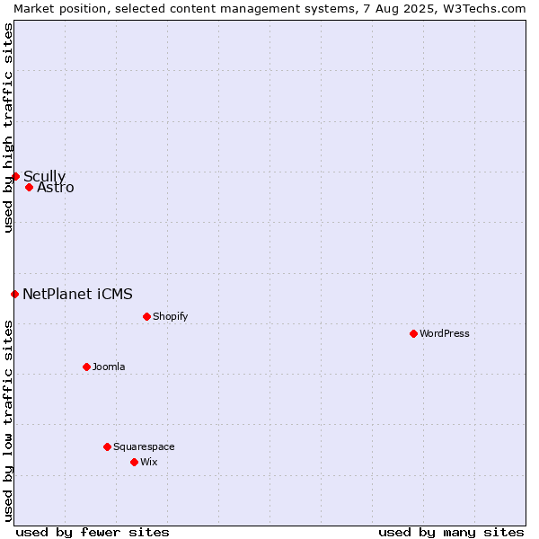 Market position of Astro vs. Scully vs. NetPlanet iCMS