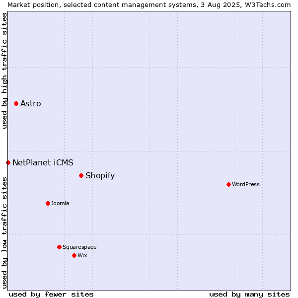 Market position of Shopify vs. Astro vs. NetPlanet iCMS
