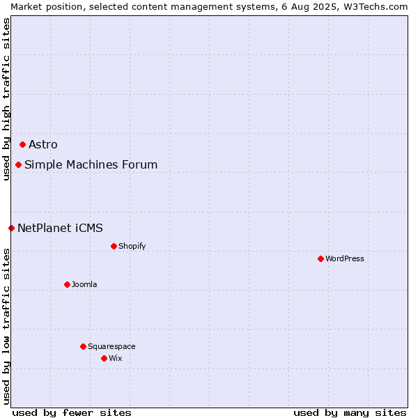 Market position of Astro vs. Simple Machines Forum vs. NetPlanet iCMS