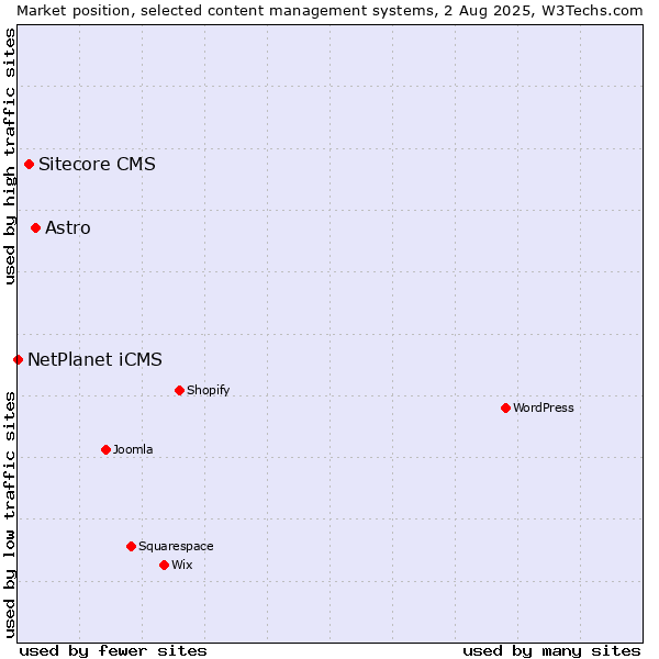 Market position of Astro vs. Sitecore CMS vs. NetPlanet iCMS