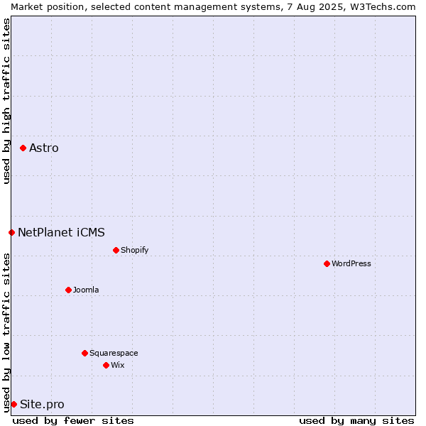 Market position of Astro vs. Site.pro vs. NetPlanet iCMS