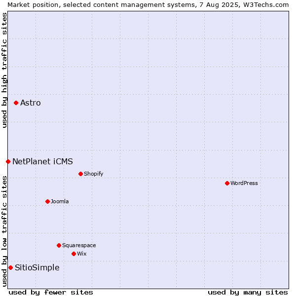 Market position of Astro vs. SitioSimple vs. NetPlanet iCMS