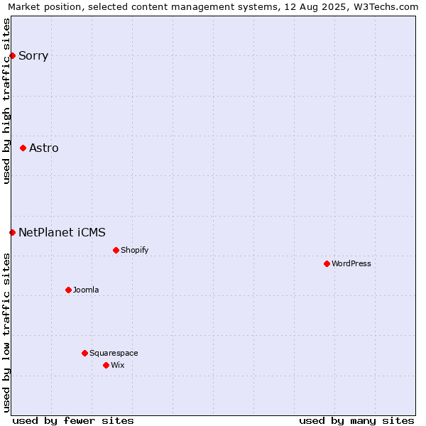 Market position of Astro vs. Sorry vs. NetPlanet iCMS